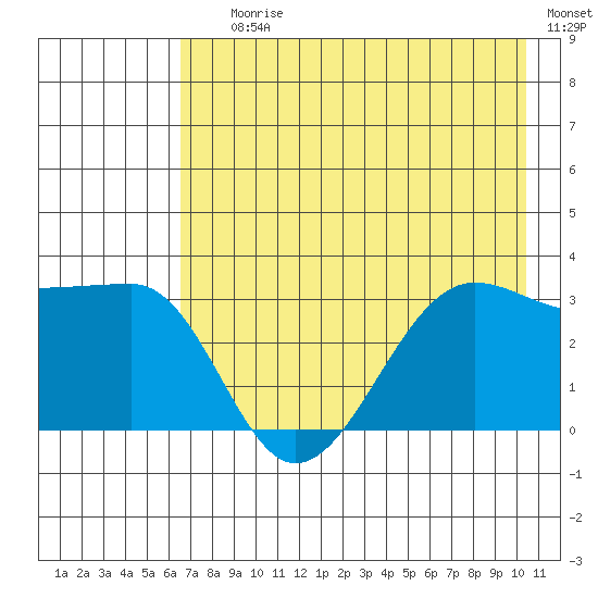North Side tide chart for Saturday, July 26, 2025