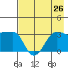North Side tide chart for Saturday, July 26, 2025