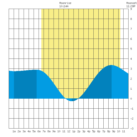 North Side tide chart for Sunday, July 27, 2025