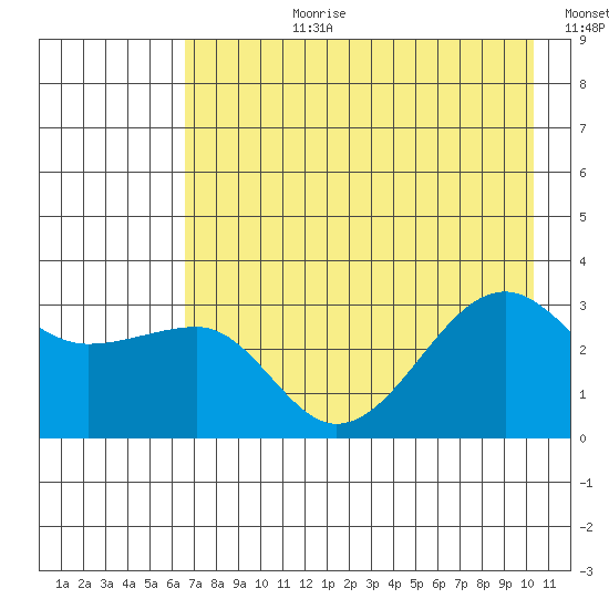 North Side tide chart for Monday, July 28, 2025