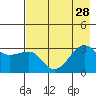 North Side tide chart for Monday, July 28, 2025