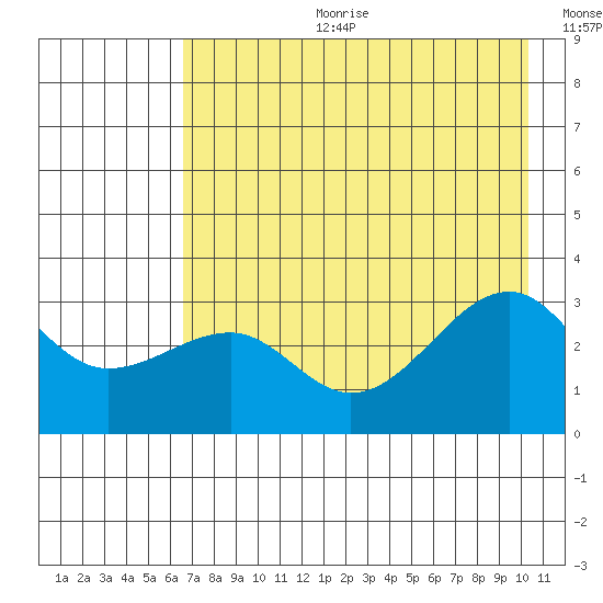 North Side tide chart for Tuesday, July 29, 2025