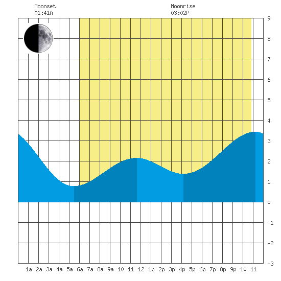North Side tide chart for Wednesday, July 2, 2025