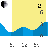 North Side tide chart for Wednesday, July 2, 2025