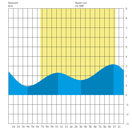 North Side tide chart for Wednesday, July 30, 2025
