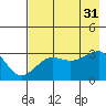 North Side tide chart for Thursday, July 31, 2025