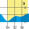 North Side tide chart for Thursday, July 3, 2025