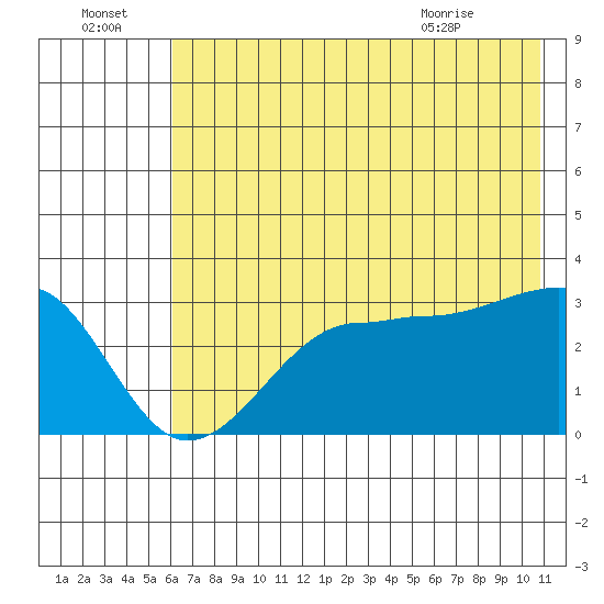 North Side tide chart for Friday, July 4, 2025