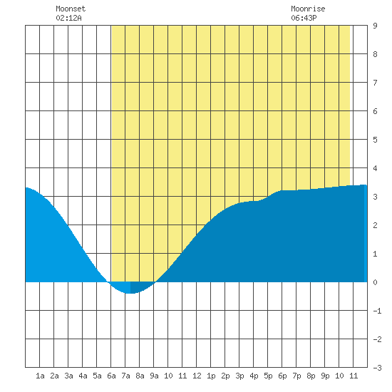 North Side tide chart for Saturday, July 5, 2025