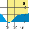 North Side tide chart for Saturday, July 5, 2025