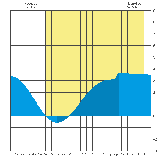 North Side tide chart for Sunday, July 6, 2025