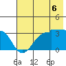 North Side tide chart for Sunday, July 6, 2025
