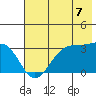 North Side tide chart for Monday, July 7, 2025
