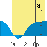 North Side tide chart for Tuesday, July 8, 2025