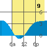 North Side tide chart for Wednesday, July 9, 2025