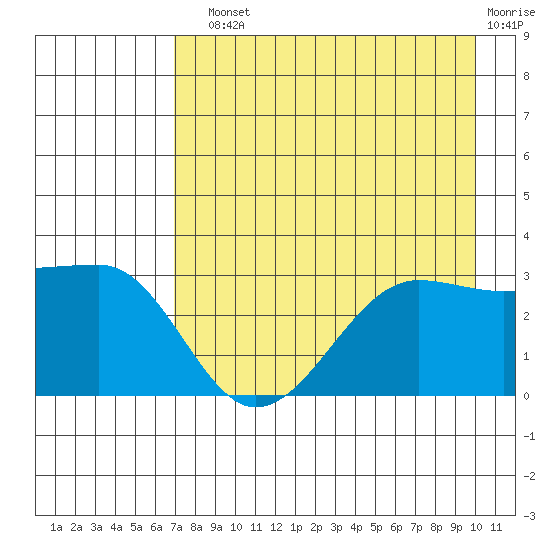 North Side tide chart for Sunday, August 10, 2025