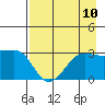 North Side tide chart for Sunday, August 10, 2025