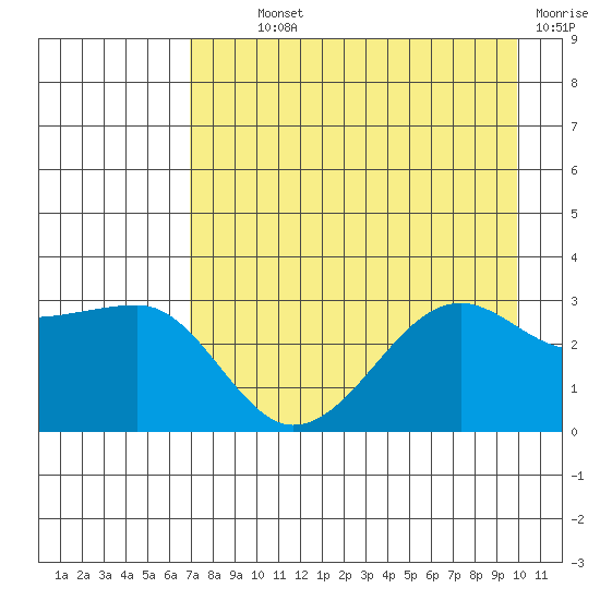 North Side tide chart for Monday, August 11, 2025