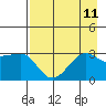 North Side tide chart for Monday, August 11, 2025