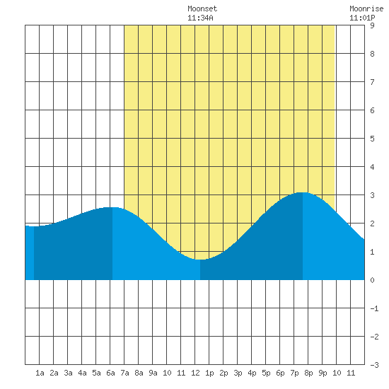 North Side tide chart for Tuesday, August 12, 2025