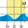 North Side tide chart for Tuesday, August 12, 2025