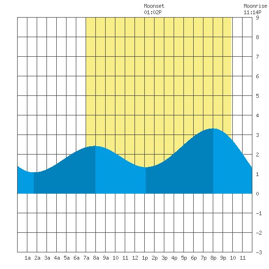 North Side tide chart for Wednesday, August 13, 2025