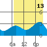 North Side tide chart for Wednesday, August 13, 2025