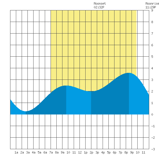 North Side tide chart for Thursday, August 14, 2025