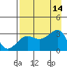 North Side tide chart for Thursday, August 14, 2025