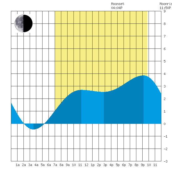North Side tide chart for Friday, August 15, 2025