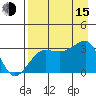 North Side tide chart for Friday, August 15, 2025