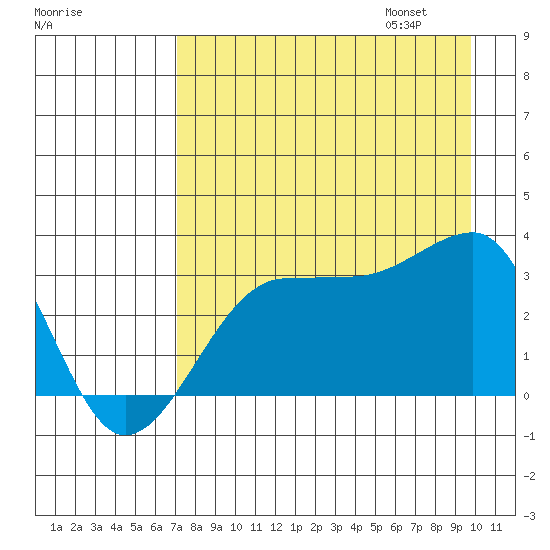 North Side tide chart for Saturday, August 16, 2025