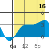 North Side tide chart for Saturday, August 16, 2025
