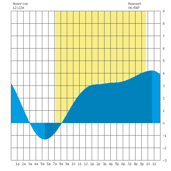 North Side tide chart for Sunday, August 17, 2025