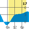 North Side tide chart for Sunday, August 17, 2025