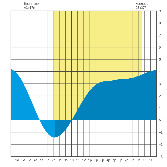 North Side tide chart for Tuesday, August 19, 2025