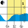 North Side tide chart for Friday, August 1, 2025