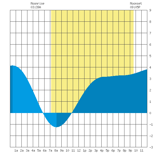 North Side tide chart for Wednesday, August 20, 2025