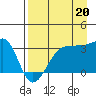 North Side tide chart for Wednesday, August 20, 2025