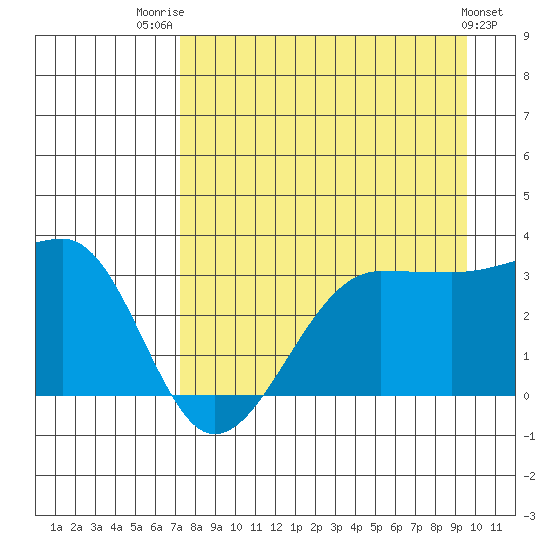 North Side tide chart for Thursday, August 21, 2025