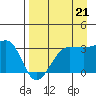 North Side tide chart for Thursday, August 21, 2025