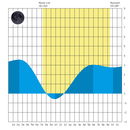North Side tide chart for Friday, August 22, 2025