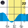 North Side tide chart for Friday, August 22, 2025