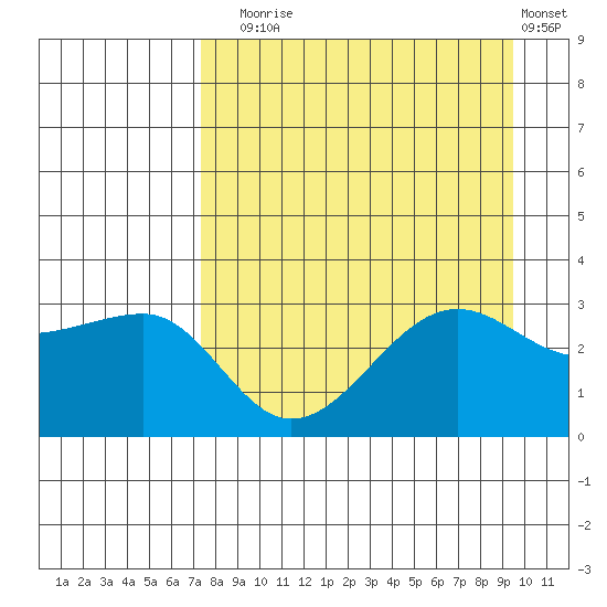 North Side tide chart for Sunday, August 24, 2025