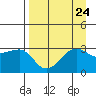 North Side tide chart for Sunday, August 24, 2025