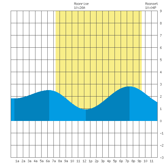 North Side tide chart for Monday, August 25, 2025