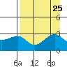 North Side tide chart for Monday, August 25, 2025