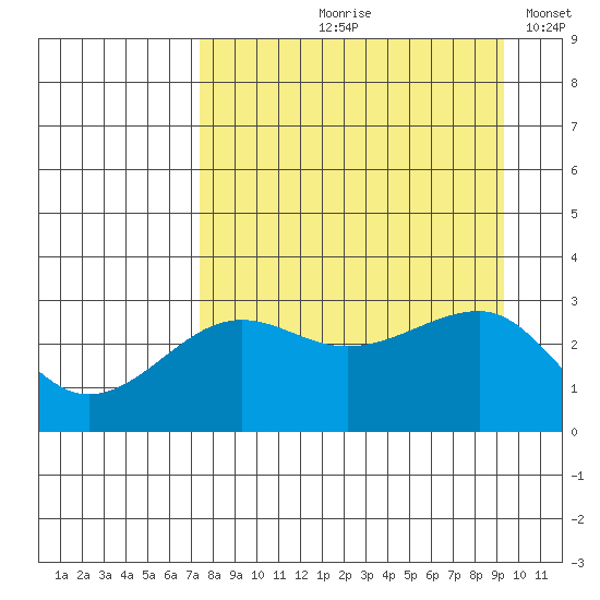 North Side tide chart for Wednesday, August 27, 2025