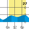 North Side tide chart for Wednesday, August 27, 2025