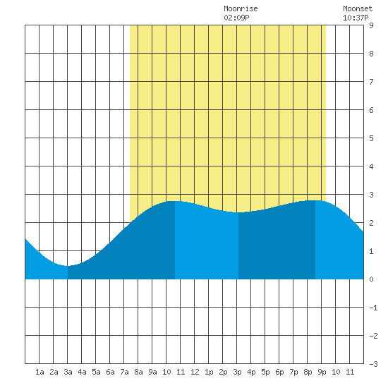 North Side tide chart for Thursday, August 28, 2025